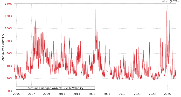 graph of Sichuan Guangan AAA PCL MEM