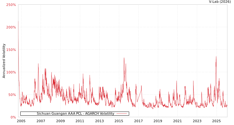 graph of Sichuan Guangan AAA PCL AGARCH