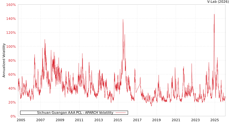 graph of Sichuan Guangan AAA PCL APARCH