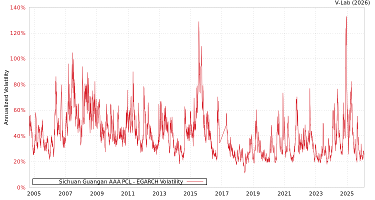 graph of Sichuan Guangan AAA PCL EGARCH