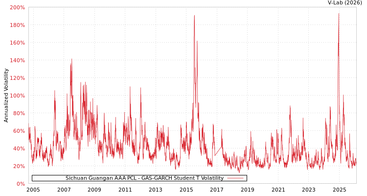 graph of Sichuan Guangan AAA PCL GAS-GARCH-T