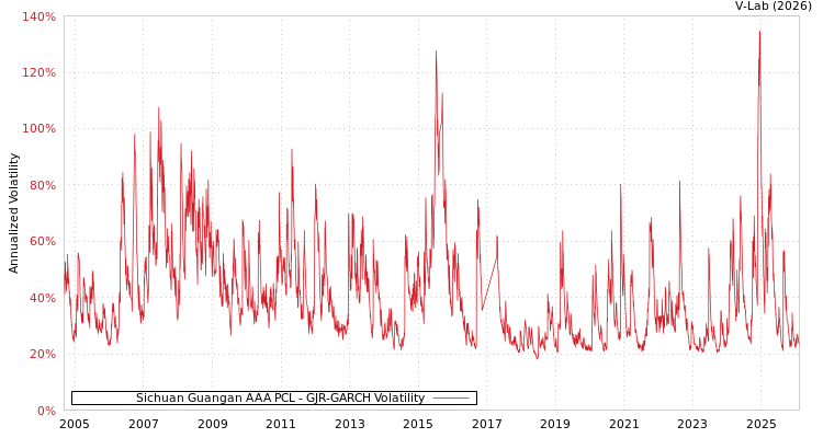 graph of Sichuan Guangan AAA PCL GJR-GARCH