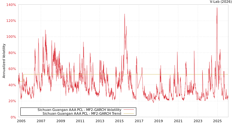 graph of Sichuan Guangan AAA PCL MF2-GARCH