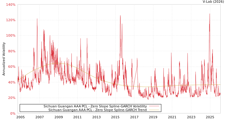 graph of Sichuan Guangan AAA PCL S0GARCH