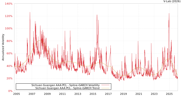 graph of Sichuan Guangan AAA PCL SGARCH