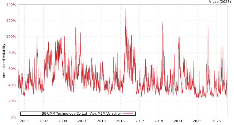 graph of BGRIMM Technology Co Ltd AMEM