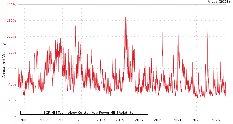 graph of BGRIMM Technology Co Ltd APMEM