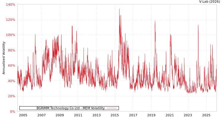 graph of BGRIMM Technology Co Ltd MEM