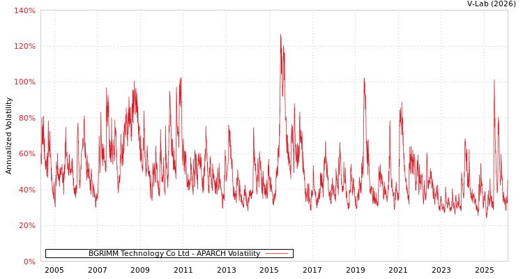 graph of BGRIMM Technology Co Ltd APARCH