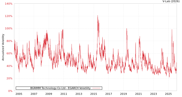 graph of BGRIMM Technology Co Ltd EGARCH