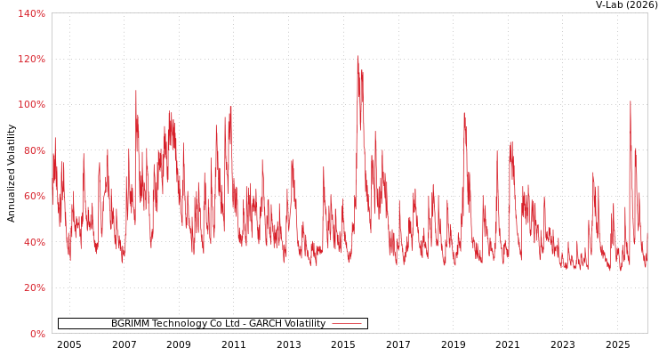 graph of BGRIMM Technology Co Ltd GARCH
