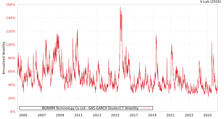 graph of BGRIMM Technology Co Ltd GAS-GARCH-T