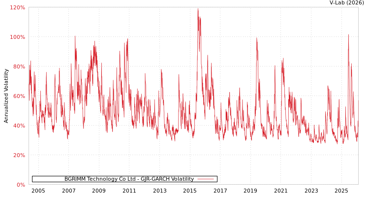 graph of BGRIMM Technology Co Ltd GJR-GARCH