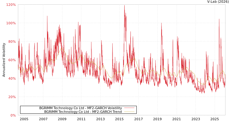 graph of BGRIMM Technology Co Ltd MF2-GARCH