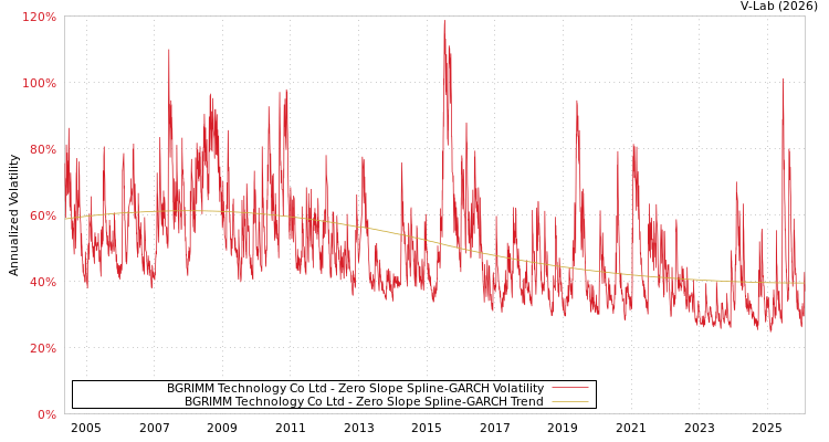graph of BGRIMM Technology Co Ltd S0GARCH