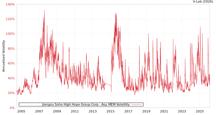 graph of Jiangsu Soho High Hope Group Corp AMEM