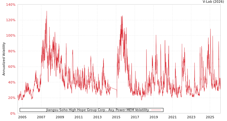 graph of Jiangsu Soho High Hope Group Corp APMEM