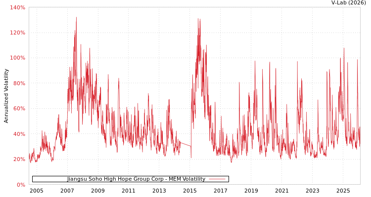 graph of Jiangsu Soho High Hope Group Corp MEM