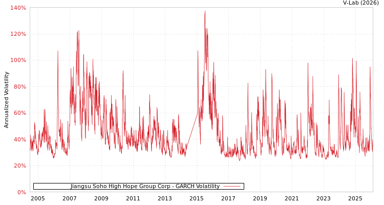 graph of Jiangsu Soho High Hope Group Corp GARCH