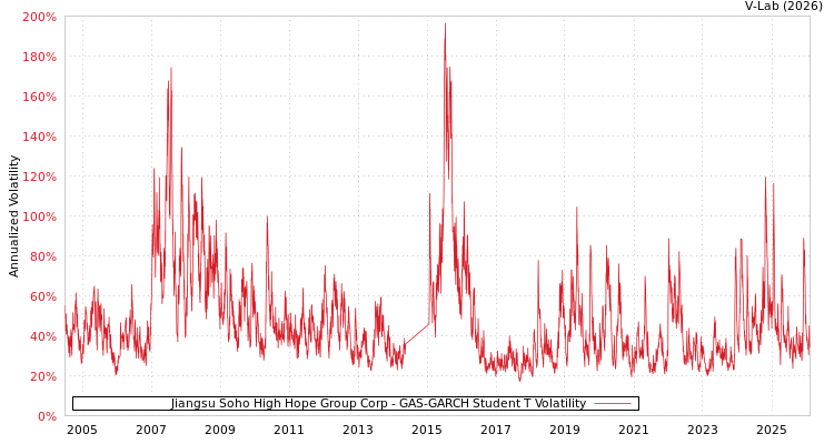 graph of Jiangsu Soho High Hope Group Corp GAS-GARCH-T