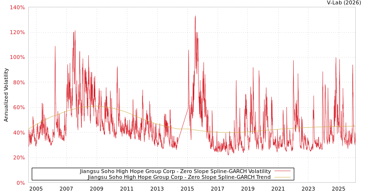 graph of Jiangsu Soho High Hope Group Corp S0GARCH