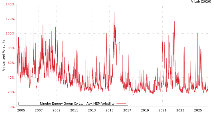 graph of Ningbo Energy Group Co Ltd AMEM