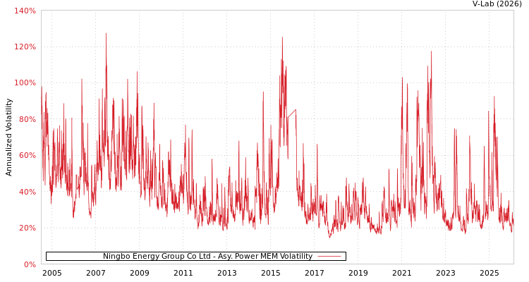 graph of Ningbo Energy Group Co Ltd APMEM