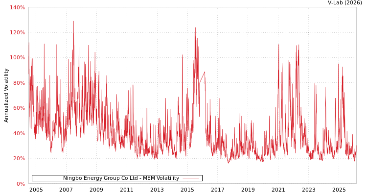 graph of Ningbo Energy Group Co Ltd MEM