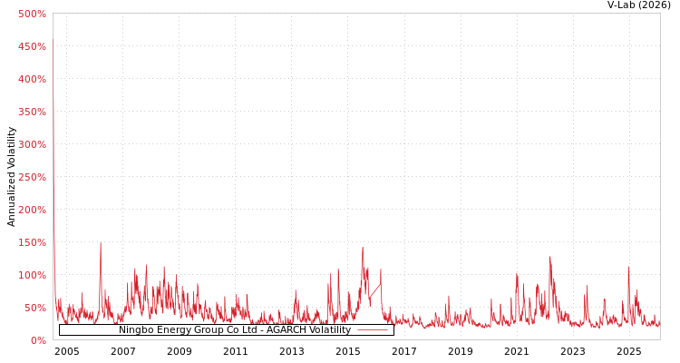 graph of Ningbo Energy Group Co Ltd AGARCH