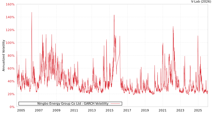 graph of Ningbo Energy Group Co Ltd GARCH