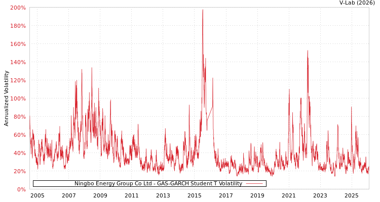 graph of Ningbo Energy Group Co Ltd GAS-GARCH-T