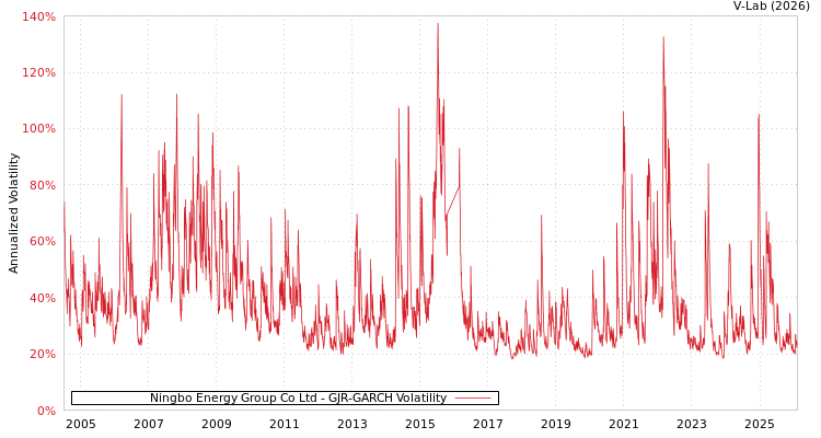 graph of Ningbo Energy Group Co Ltd GJR-GARCH