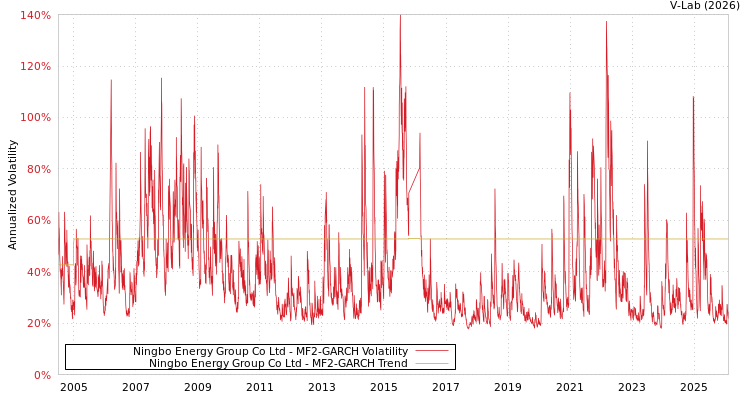 graph of Ningbo Energy Group Co Ltd MF2-GARCH