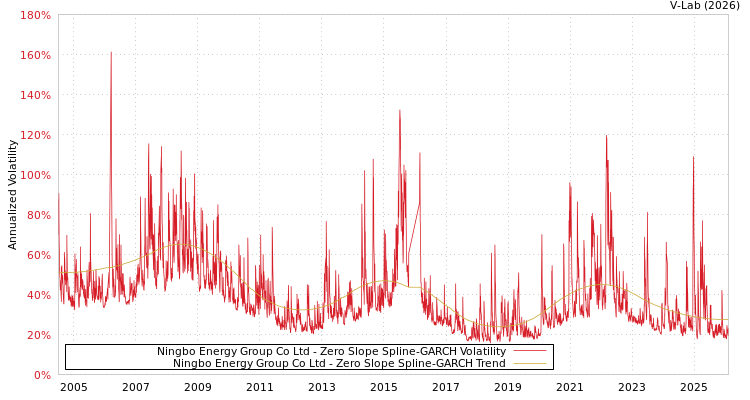 graph of Ningbo Energy Group Co Ltd S0GARCH