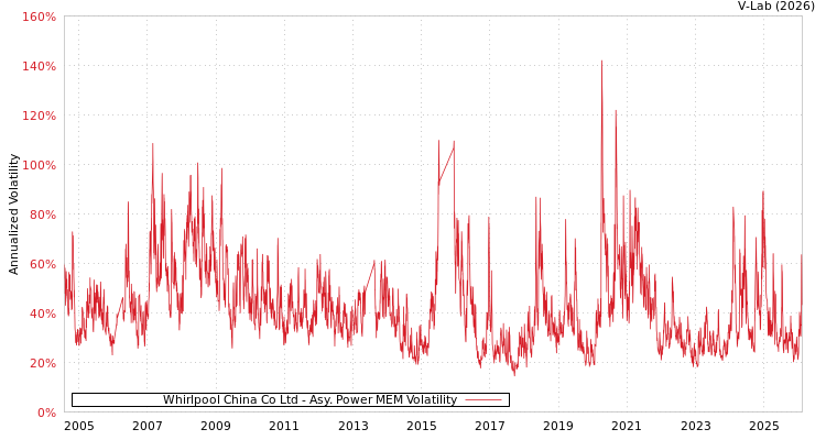 graph of Whirlpool China Co Ltd APMEM