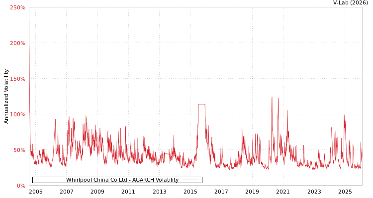 graph of Whirlpool China Co Ltd AGARCH