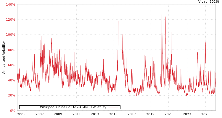 graph of Whirlpool China Co Ltd APARCH