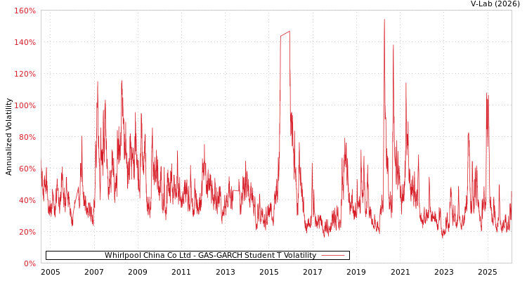 graph of Whirlpool China Co Ltd GAS-GARCH-T