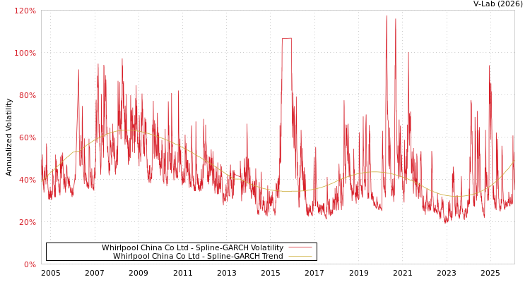 graph of Whirlpool China Co Ltd SGARCH