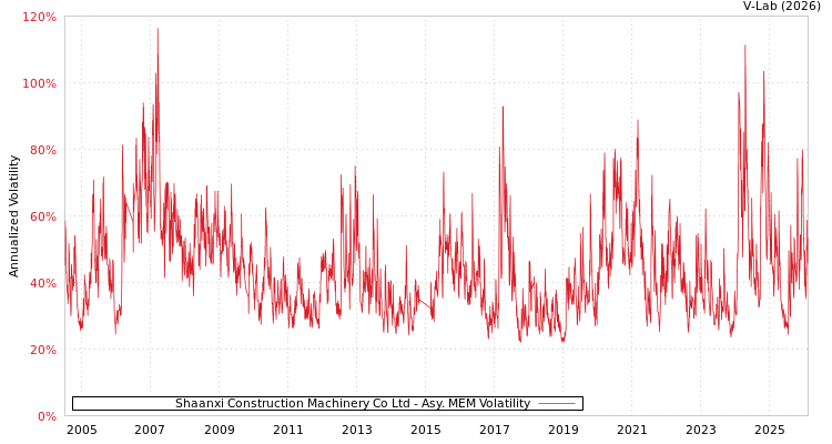 graph of Shaanxi Construction Machinery Co Ltd AMEM