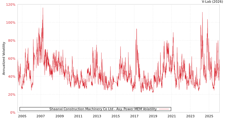 graph of Shaanxi Construction Machinery Co Ltd APMEM