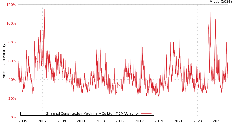 graph of Shaanxi Construction Machinery Co Ltd MEM