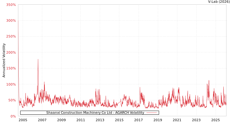 graph of Shaanxi Construction Machinery Co Ltd AGARCH