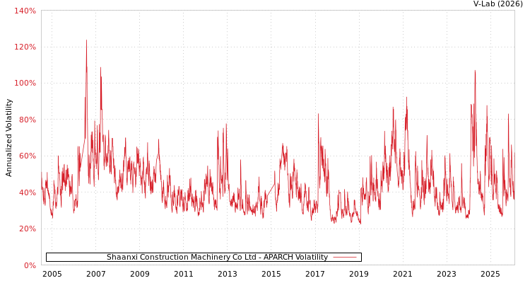 graph of Shaanxi Construction Machinery Co Ltd APARCH