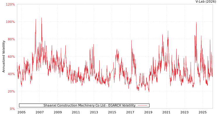 graph of Shaanxi Construction Machinery Co Ltd EGARCH