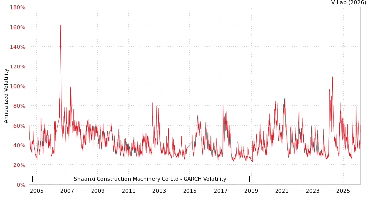 graph of Shaanxi Construction Machinery Co Ltd GARCH