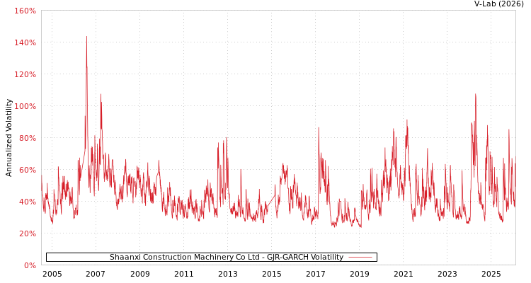 graph of Shaanxi Construction Machinery Co Ltd GJR-GARCH