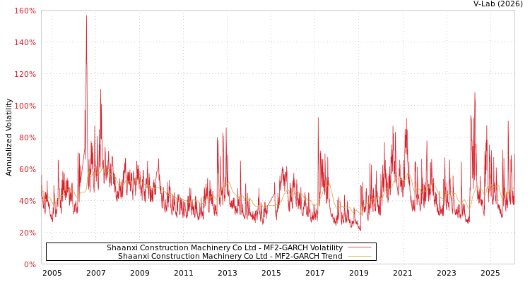 graph of Shaanxi Construction Machinery Co Ltd MF2-GARCH