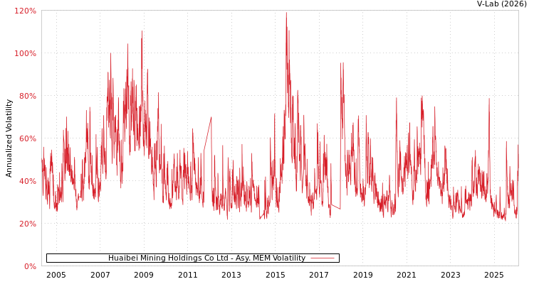 graph of Huaibei Mining Holdings Co Ltd AMEM