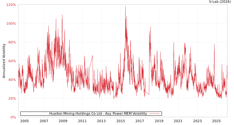 graph of Huaibei Mining Holdings Co Ltd APMEM